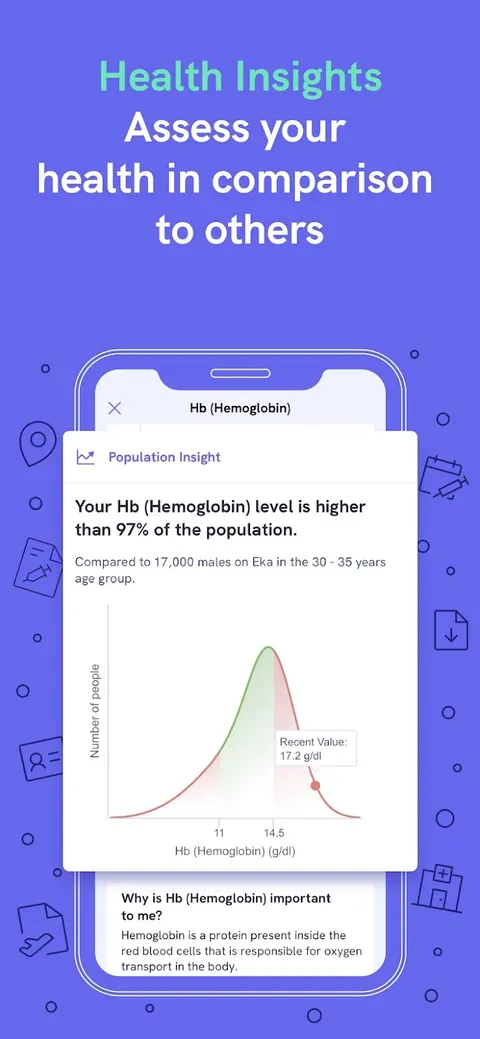 Eka Care Play Store screenshot titled Health Insights, showing a haemoglobin value against a population distribution chart