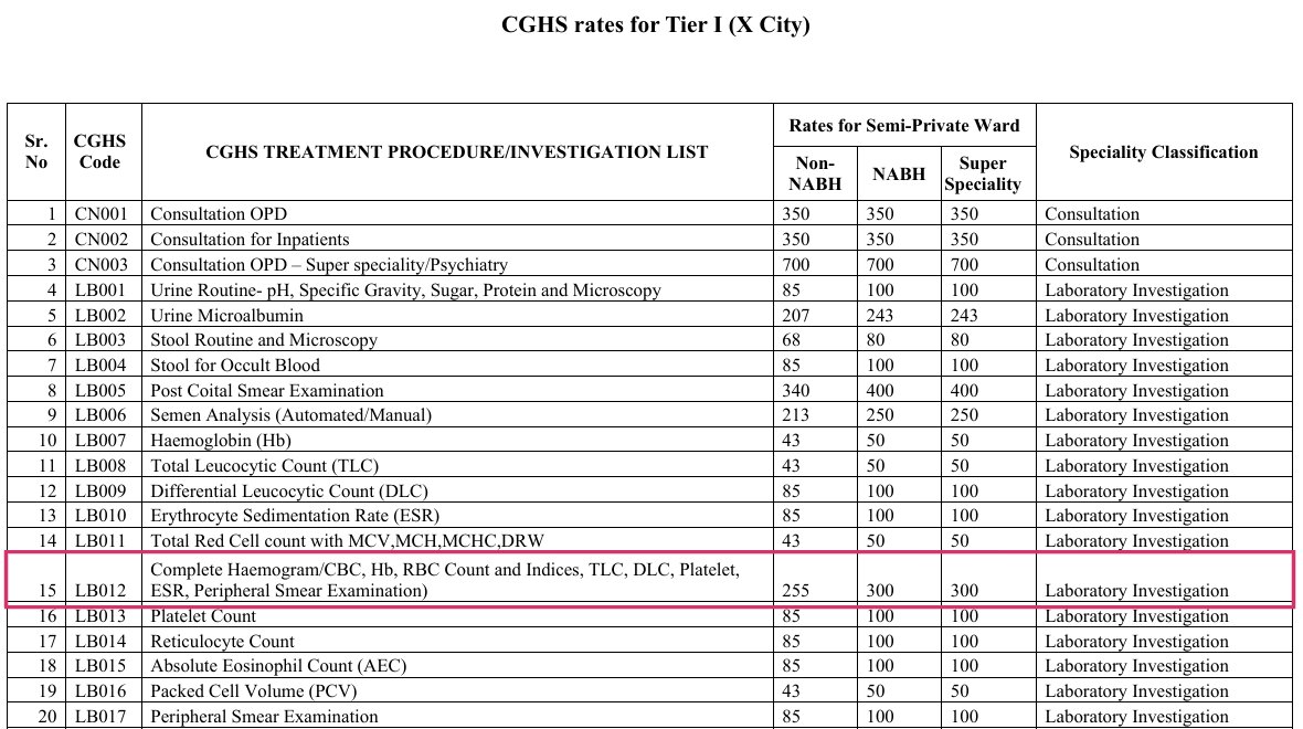 CGHS Annexure I table, Tier I city, showing complete haemogram/CBC (code LB012) at INR 255 non-NABH and INR 300 NABH, PDF page 7. The row is outlined by Ayu.