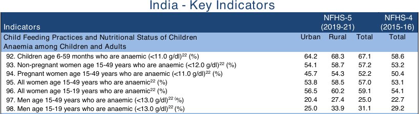 NFHS-5 India fact sheet table of anaemia indicators: children 6-59 months 67.1%, women 15-49 years 57.0%, men 15-49 years 25.0%