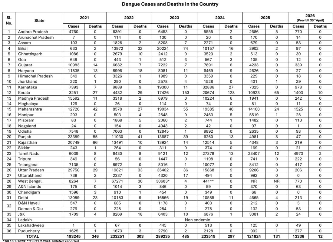 NCVBDC table of dengue cases and deaths by state for 2021 to 2026, with national totals of 233,251 (2022), 289,235 (2023), 233,519 (2024) and 121,824 (2025) cases