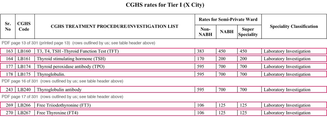CGHS October 2025 rate table for Tier I cities showing thyroid rows: TSH INR 170 non-NABH and INR 200 NABH, T3 T4 TSH profile INR 383 and INR 450, free T3 and free T4 INR 106 and INR 125, anti-TPO INR 595 and INR 700