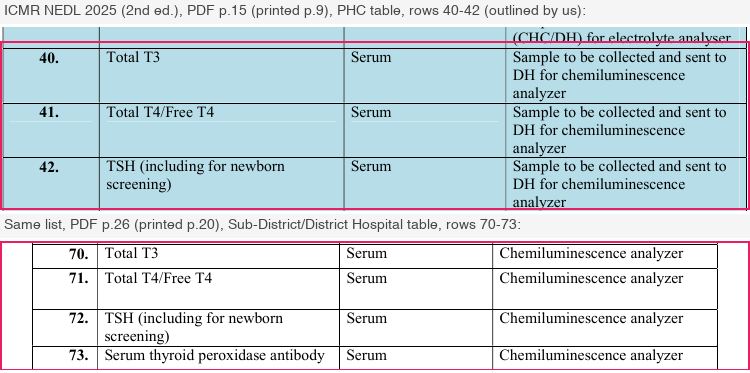 ICMR National Essential Diagnostics List 2025 pages listing total T3, total or free T4 and TSH at primary health centres (samples sent to the district hospital) and at district hospitals, where anti-TPO is also listed