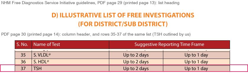 NHM Free Diagnostics Service Initiative list for district and sub-district hospitals, with TSH listed as investigation number 37 and a reporting time of up to 2 days