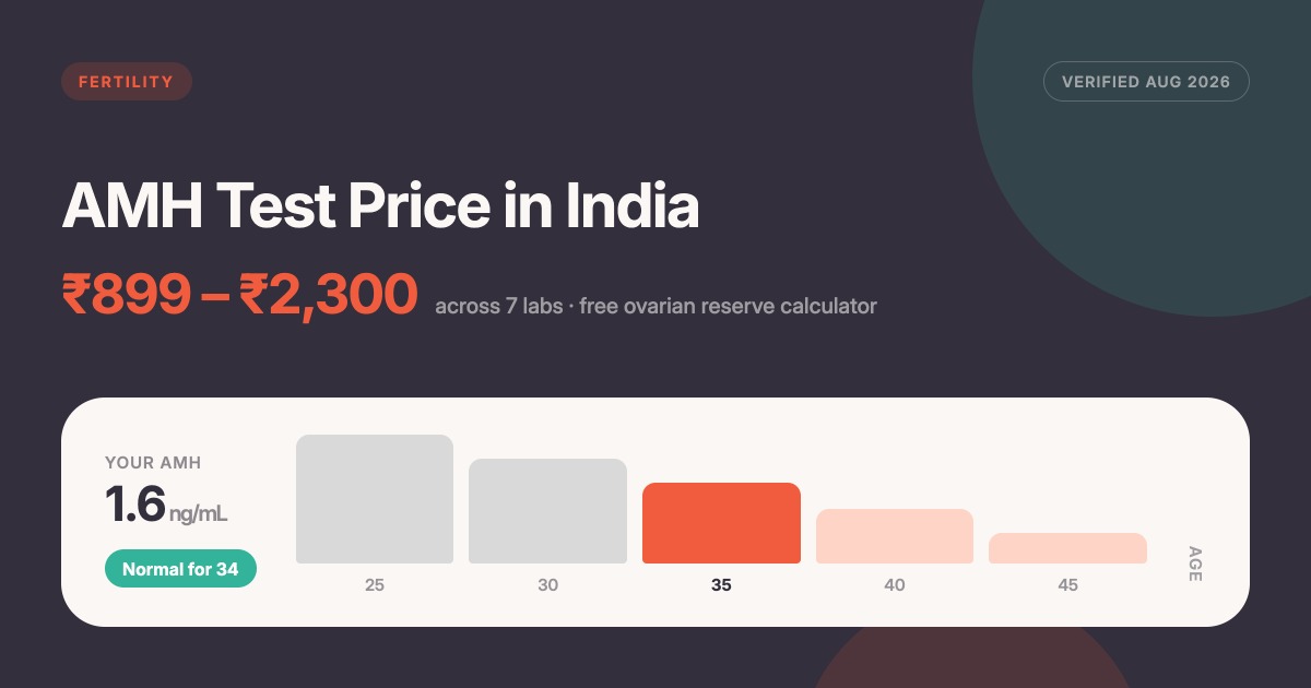 AMH Test Price in India 2026: Compare Labs + Free Ovarian Reserve Calculator